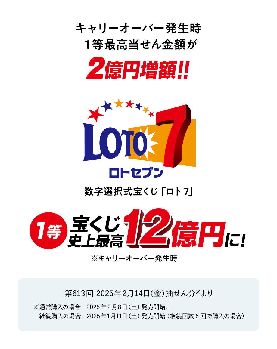 キャリーオーバー発生時1等最高当せん金額が2億円増額！！ ロトセブン 数字選択式宝くじ「ロト7」 1等 宝くじ史上最高 12億円に！※キャリーオーバー発生時 第613回 2025年2月14日（金）抽せん分※より※通常購入の場合…2025年2月8日（土）発売開始、継続購入の場合…2025年1月11日（土）発売開始（継続回数5回で購入の場合）