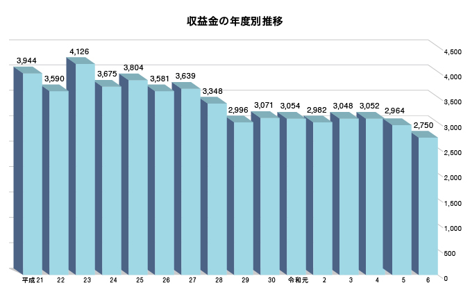 収益金の年度別推移