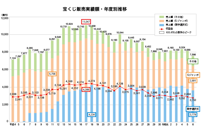 宝くじ販売実績額・年度別推移