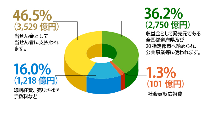 収益金の使い道