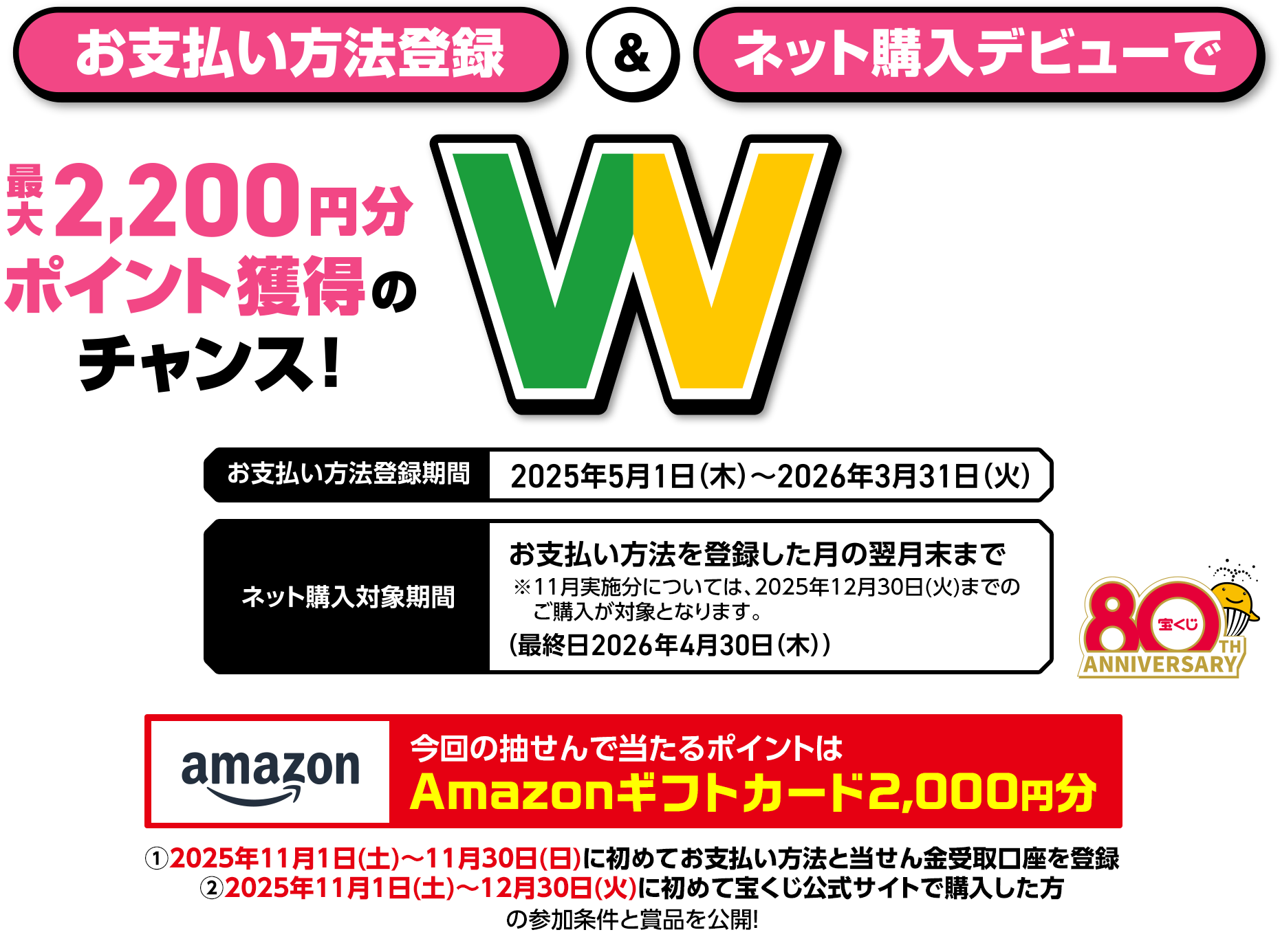 お支払い方法登録＆ネット購入デビューで最大2,200円分ポイント獲得のチャンス! Wチャンスキャンペーン お支払い方法登録期間 2025年5月1日(木)～2026年3月31日(火) ネット購入対象期間 お支払い方法を登録した月の翌月末まで ※11月実施分については、2025年12月30日(火)までのご購入が対象となります。 (最終日2026年4月30日(木)) 今回の抽せんで当たるポイントはAmazonギフトカード2,000円分 ①2025年11月1日(土)～11月30日(日)に初めてお支払い方法と当せん金受取口座を登録 ②2025年11月1日(土)～12月30日(火)に初めて宝くじ公式サイトで購入した方の参加条件と賞品を公開!