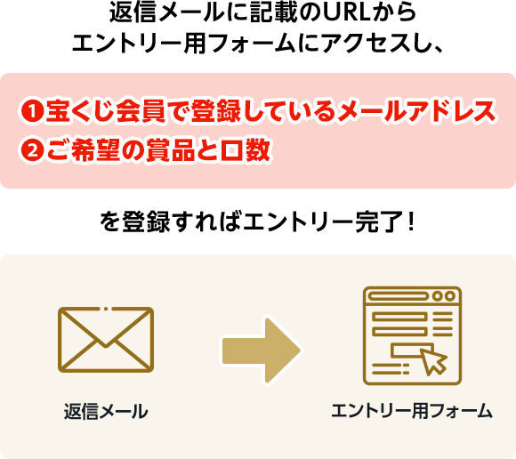 返信メールに記載のURLからエントリー用フォームにアクセスし、 ❶宝くじ会員で登録しているメールアドレス❷ご希望の賞品と口数 を登録すればエントリー完了！