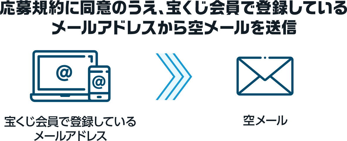 応募規約に同意のうえ、宝くじ会員で登録しているメールアドレスから空メールを送信 宝くじ会員で登録しているメールアドレス 空メール