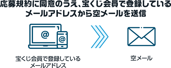 応募規約に同意のうえ、宝くじ会員で登録しているメールアドレスから空メールを送信 宝くじ会員で登録しているメールアドレス 空メール