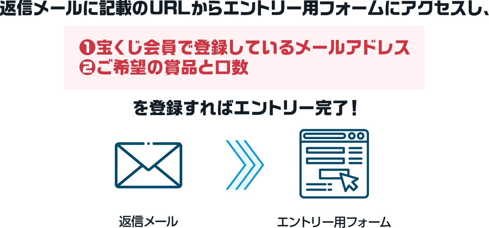 返信メールに記載のURLからエントリー用フォームにアクセスし、①宝くじ会員で登録しているメールアドレス ②ご希望の賞品と口数を登録すればエントリー完了! 返信メール エントリー用フォーム