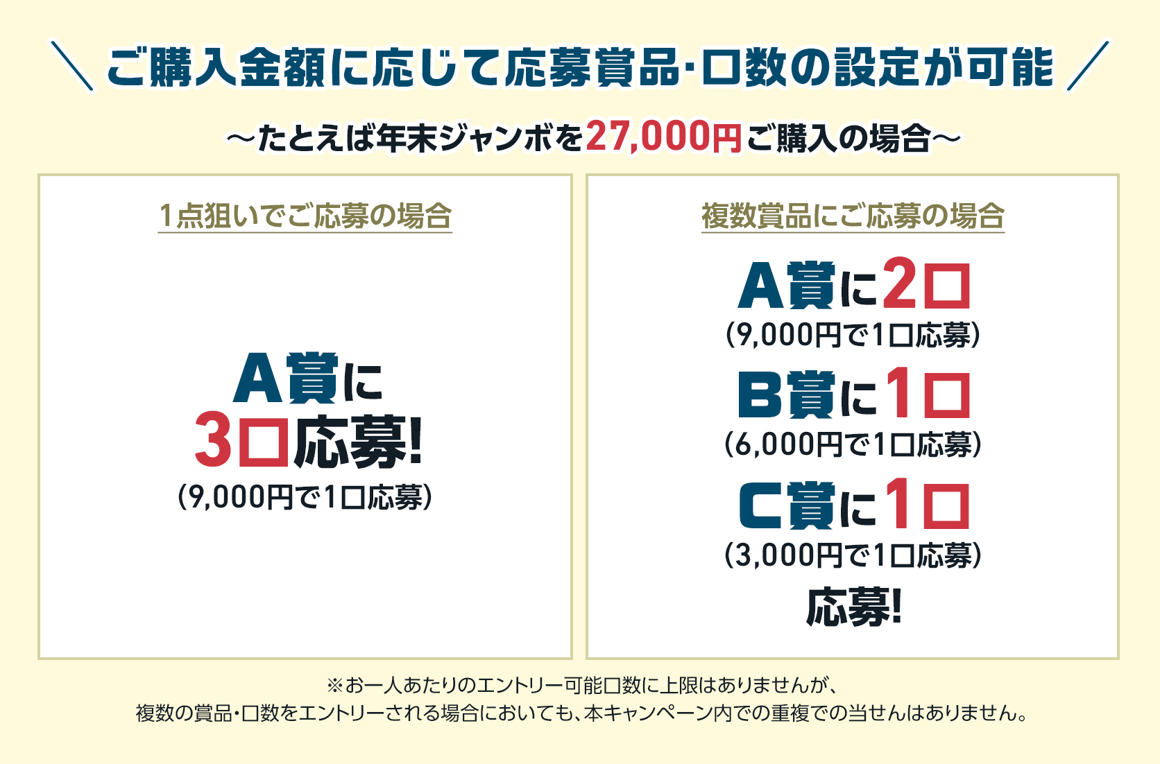 ご購入金額に応じて応募賞品・口数の設定が可能 たとえば年末ジャンボを27,000円ご購入の場合 1点狙いでご応募の場合 A賞に3口応募!(9,000円で1口応募) 複数賞品にご応募の場合 A賞に2口(9,000円で1口応募) B賞に1口(6,000円で1口応募) C賞に1口(3,000円で1口応募)応募! ※お一人あたりのエントリー可能口数に上限はありませんが、複数の賞品・口数をエントリーされる場合においても、本キャンペーン内での重複での当せんはありません。