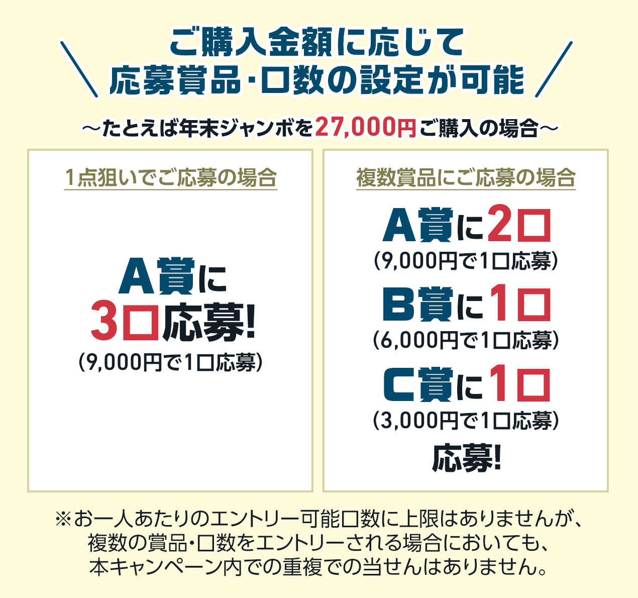 ご購入金額に応じて応募賞品・口数の設定が可能 たとえば年末ジャンボを27,000円ご購入の場合 1点狙いでご応募の場合 A賞に3口応募!(9,000円で1口応募) 複数賞品にご応募の場合 A賞に2口(9,000円で1口応募) B賞に1口(6,000円で1口応募) C賞に1口(3,000円で1口応募)応募! ※お一人あたりのエントリー可能口数に上限はありませんが、複数の賞品・口数をエントリーされる場合においても、本キャンペーン内での重複での当せんはありません。