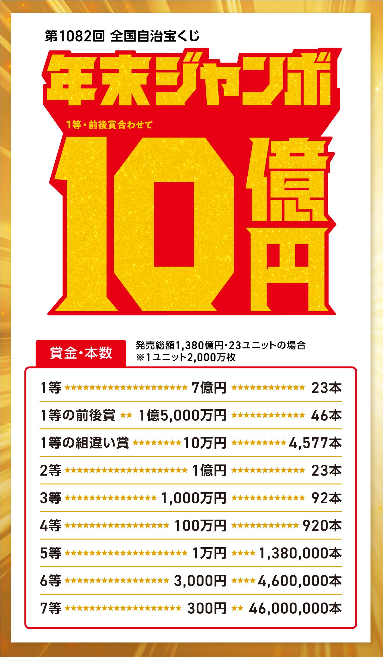 第1082回 全国自治宝くじ 年末ジャンボ(1等・前後賞合わせて)10億円 賞金・本数 1等*7億円*23本 1等の前後賞*1億5,000万円*46本 1等の組違い賞*10万円*4,577本 2等*1億円*23本 3等*1,000万円*92本 4等*100万円*920本 5等*1万円*1,380,000本 6等*3,000円*4,600,000本 7等*300円*46,000,000本 発売総額1,380億円・23ユニットの場合※1ユニット2,000万枚
