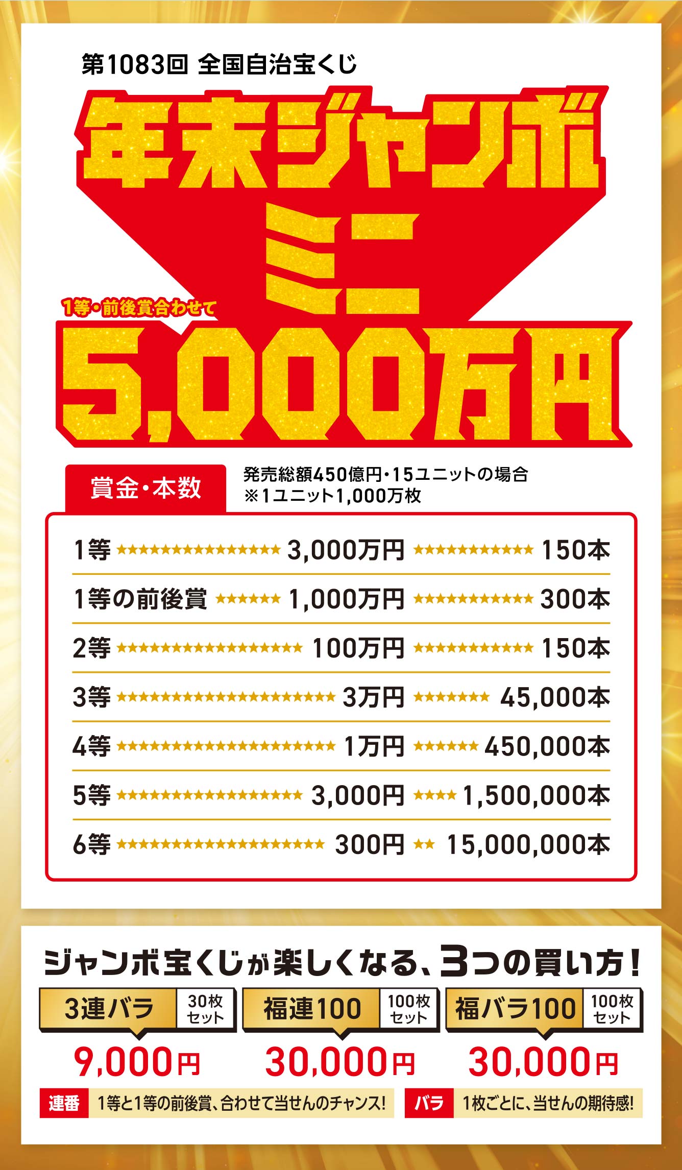 第1083回 全国自治宝くじ 年末ジャンボミニ(1等・前後賞合わせて)5,000万円 賞金・本数 1等*3,000万円*150本 1等の前後賞*1,000万円*300本 2等*100万円*150本 3等*3万円*45,000本 4等*1万円*450,000本 5等*3,000円*1,500,000本 6等*300円*15,000,000本 発売総額450億円・15ユニットの場合※1ユニット1,000万枚 ジャンボ宝くじが楽しくなる、3つの買い方!3連バラ30枚セット9,000円 福連100 100枚セット30,000円 福バラ100 100枚セット 30,000円  連番 1等と1等の前後賞、合わせて当せんのチャンス! バラ 1枚ごとに、当せんの期待感!