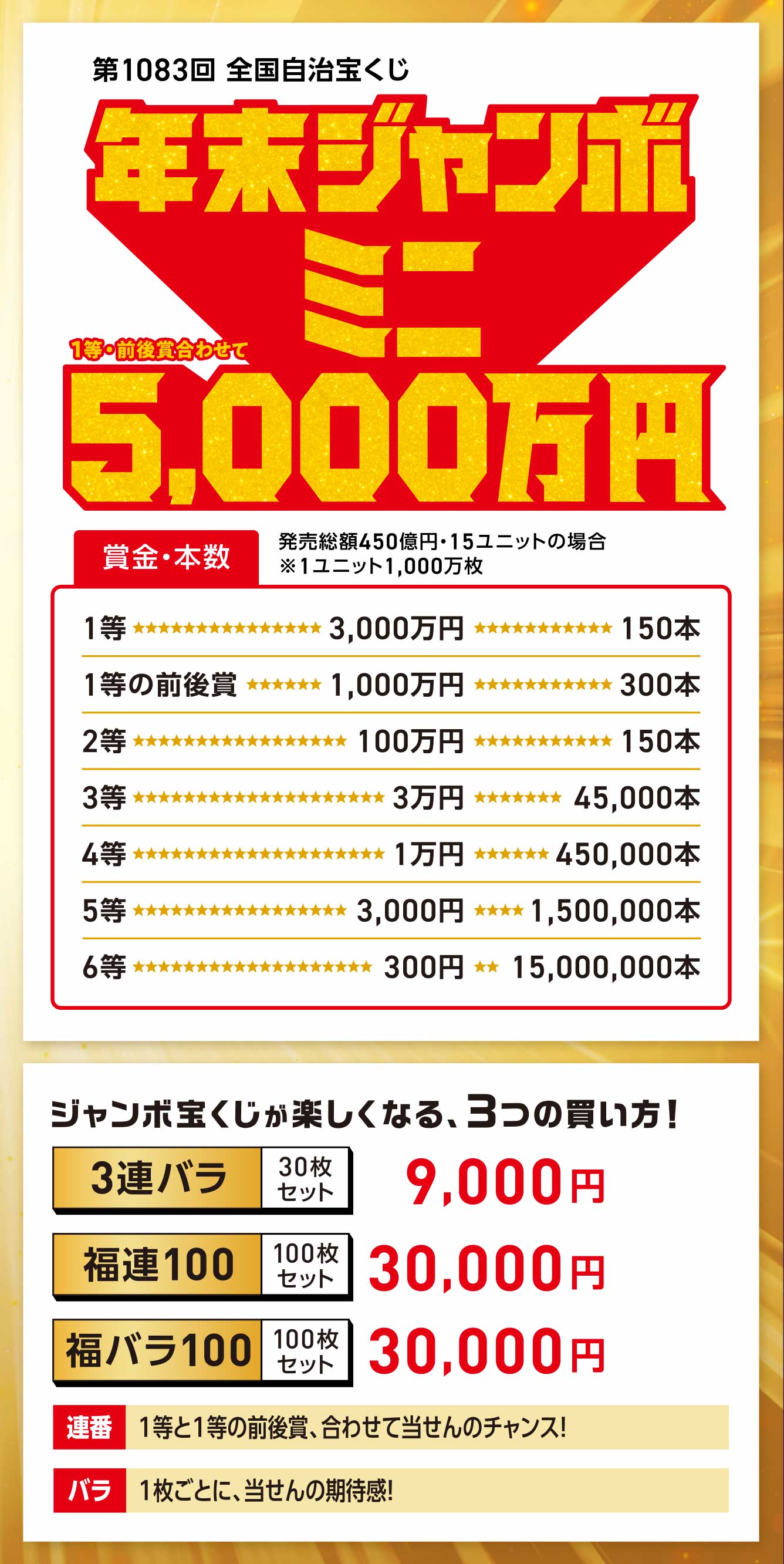 第1083回 全国自治宝くじ 年末ジャンボミニ(1等・前後賞合わせて)5,000万円 賞金・本数 1等*3,000万円*150本 1等の前後賞*1,000万円*300本 2等*100万円*150本 3等*3万円*45,000本 4等*1万円*450,000本 5等*3,000円*1,500,000本 6等*300円*15,000,000本 発売総額450億円・15ユニットの場合※1ユニット1,000万枚 ジャンボ宝くじが楽しくなる、3つの買い方!3連バラ30枚セット9,000円 福連100 100枚セット30,000円 福バラ100 100枚セット 30,000円  連番 1等と1等の前後賞、合わせて当せんのチャンス! バラ 1枚ごとに、当せんの期待感!
