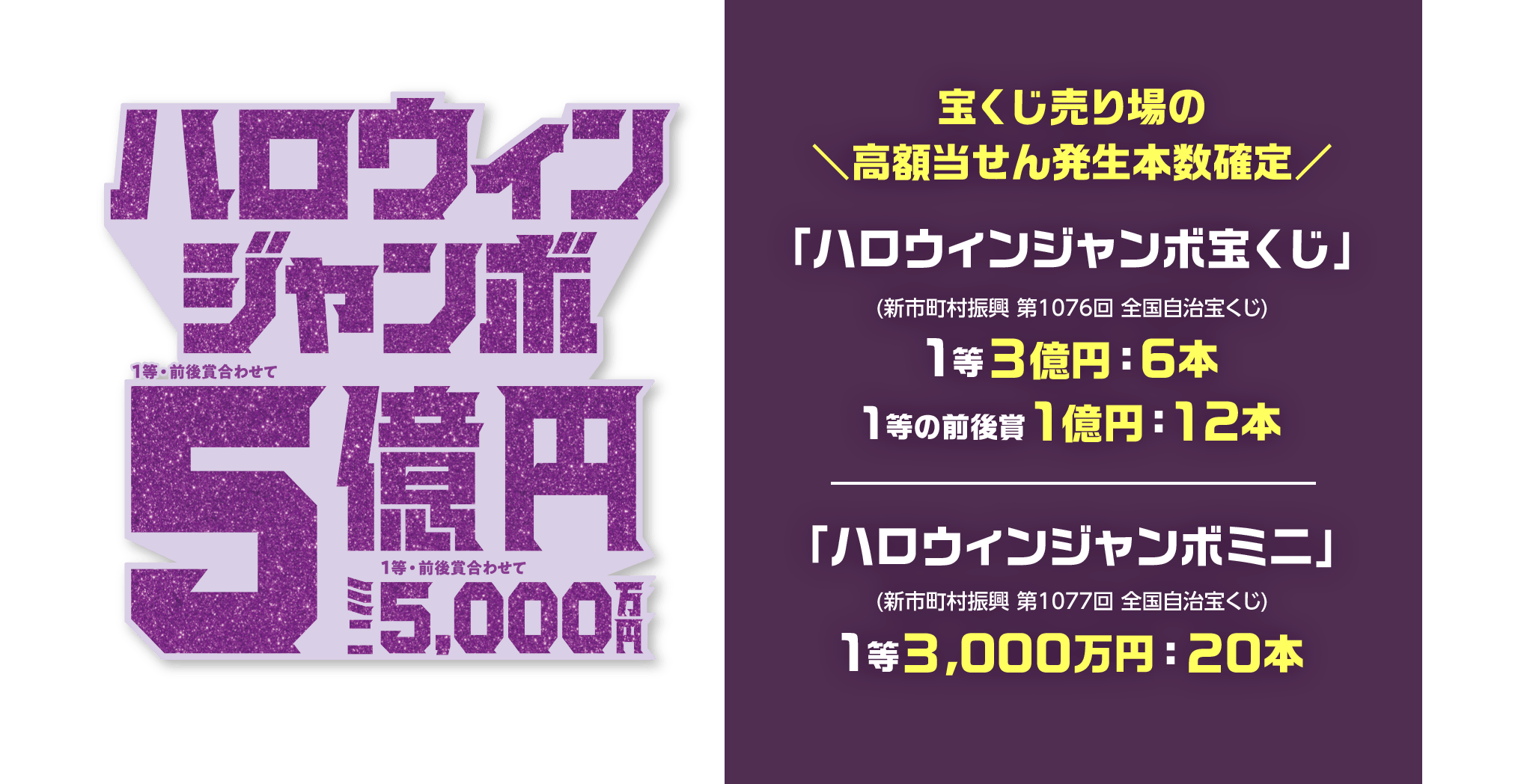 ハロウィンジャンボ宝くじ1等前後賞合わせて5億円ミニ1等前後賞合わせて5,000万円 宝くじ売り場の高額当せん発生本数確定 「ハロウィンジャンボ宝くじ」(新市町村振興 第1076回 全国自治宝くじ)1等3億円：6本 1等の前後賞1億円：12本 「ハロウィンジャンボミニ」(新市町村振興 第1077回 全国自治宝くじ)1等3,000万円：20本